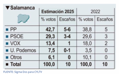 El PP CyL podría obtener un sexto procurador en Salamanca, según una encuesta de Sigma Dos
